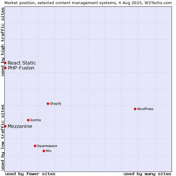 Market position of PHP-Fusion vs. React Static vs. Mezzanine