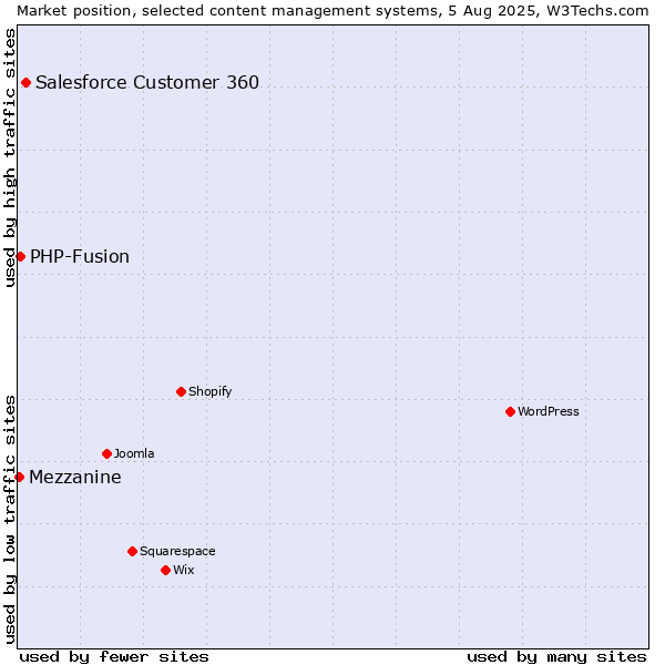 Market position of Salesforce Customer 360 vs. PHP-Fusion vs. Mezzanine