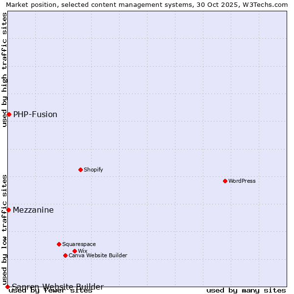 Market position of PHP-Fusion vs. Mezzanine vs. Sapren Website Builder
