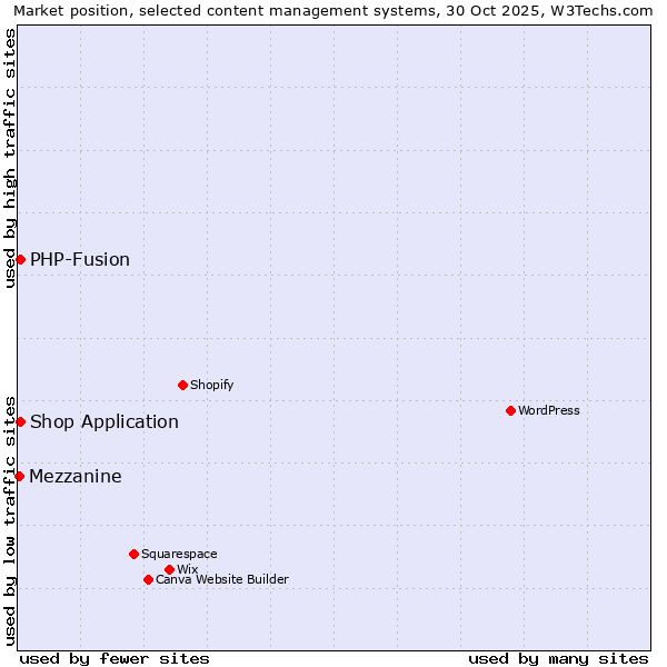 Market position of Shop Application vs. PHP-Fusion vs. Mezzanine