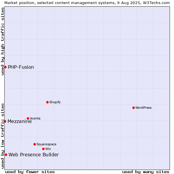Market position of Web Presence Builder vs. PHP-Fusion vs. Mezzanine