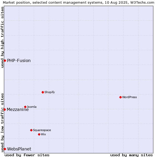 Market position of PHP-Fusion vs. WebsPlanet vs. Mezzanine