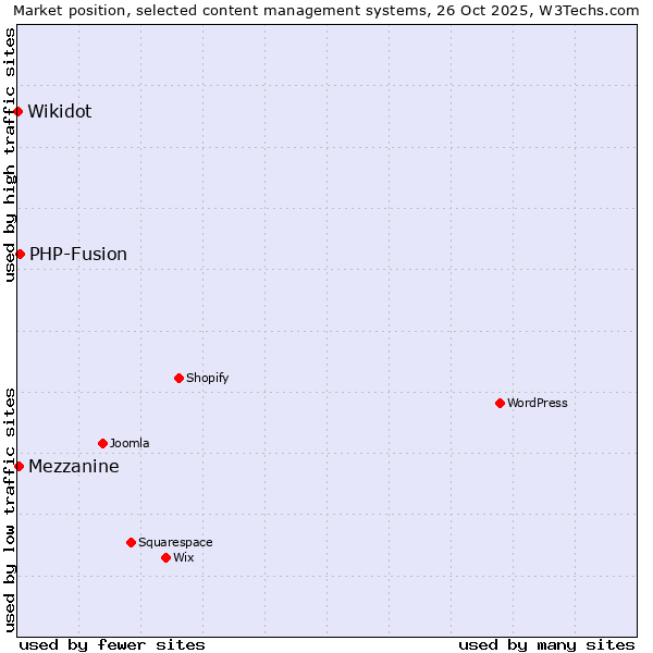 Market position of PHP-Fusion vs. Mezzanine vs. Wikidot