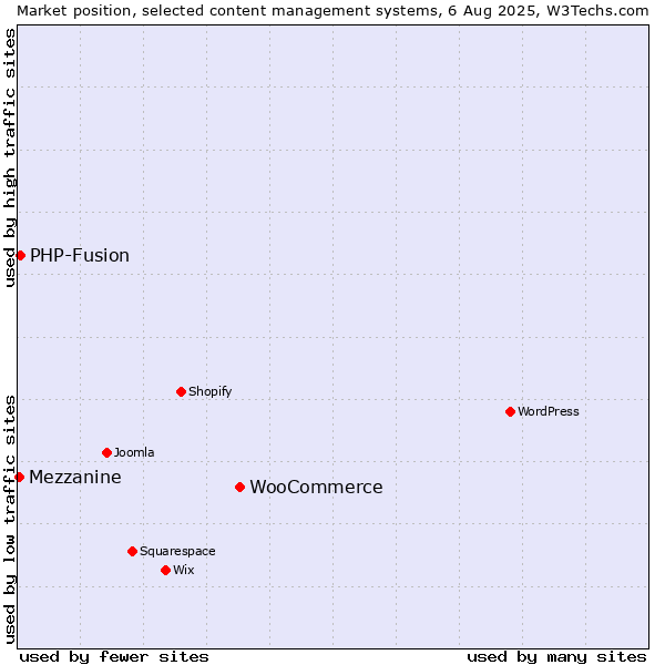 Market position of WooCommerce vs. PHP-Fusion vs. Mezzanine