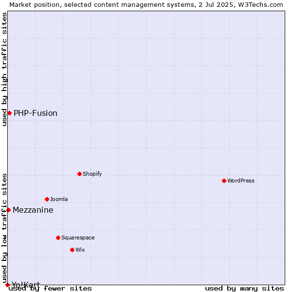 Market position of PHP-Fusion vs. Mezzanine vs. Yo!Kart