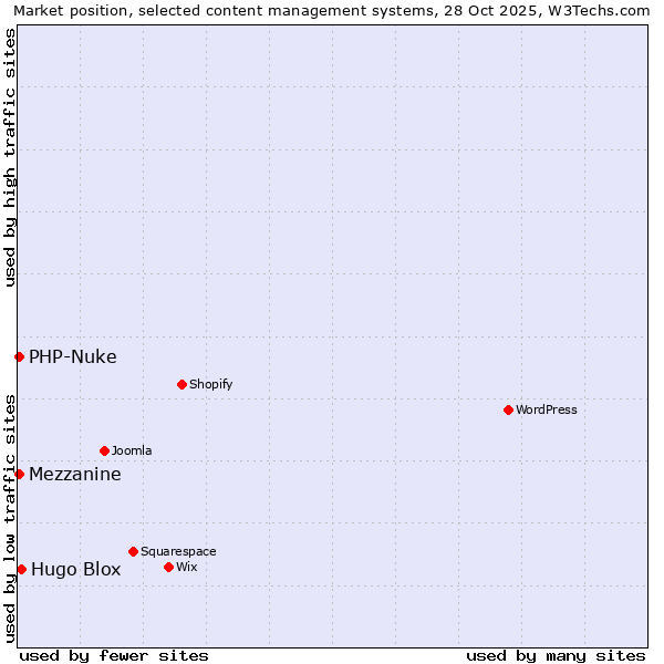 Market position of Hugo Blox vs. PHP-Nuke vs. Mezzanine