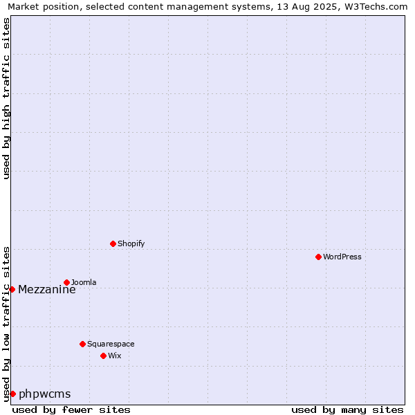 Market position of phpwcms vs. Mezzanine