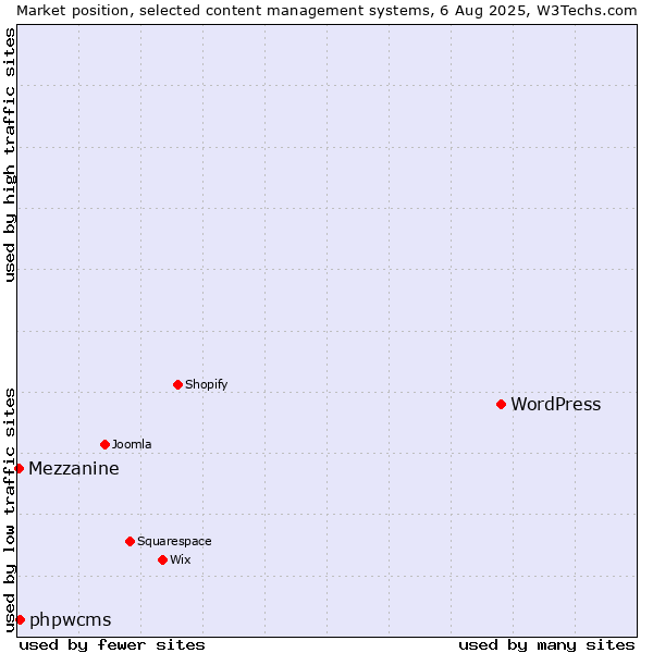 Market position of WordPress vs. phpwcms vs. Mezzanine