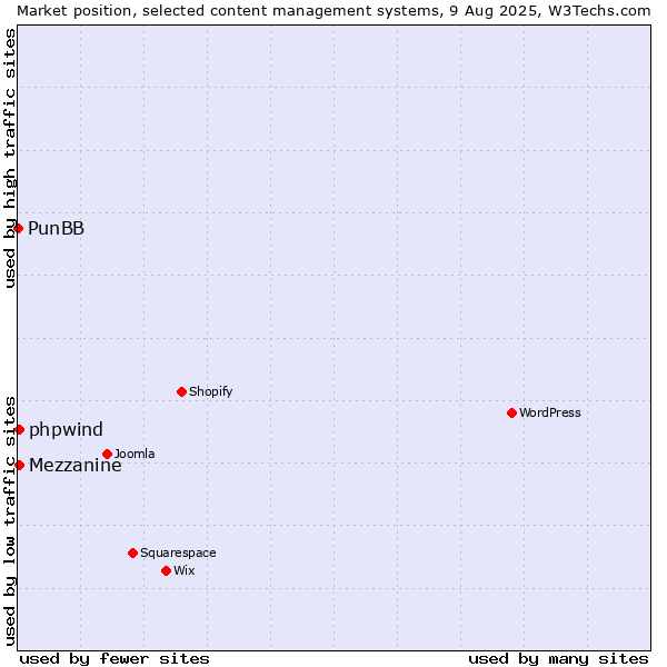 Market position of Mezzanine vs. phpwind vs. PunBB
