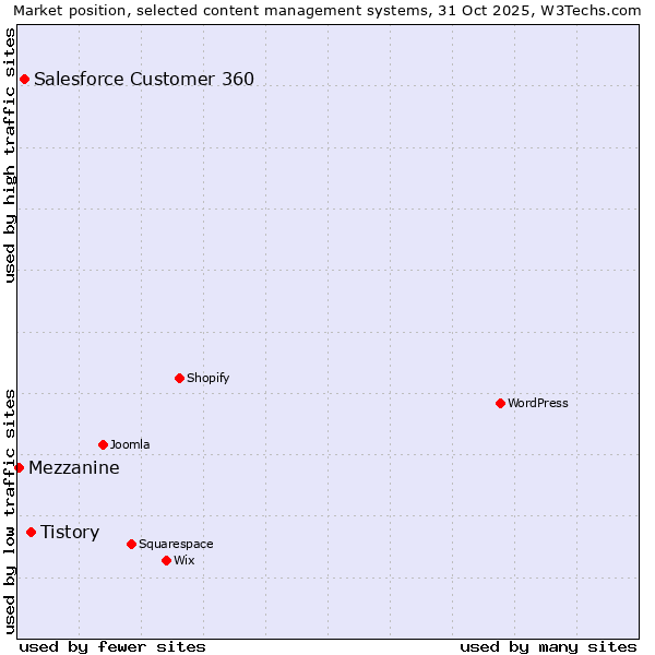 Market position of Tistory vs. Salesforce Customer 360 vs. Mezzanine