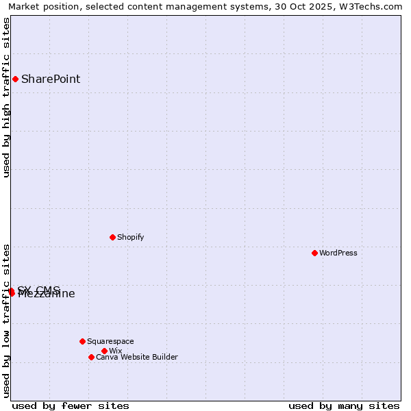 Market position of SharePoint vs. Mezzanine vs. SX CMS