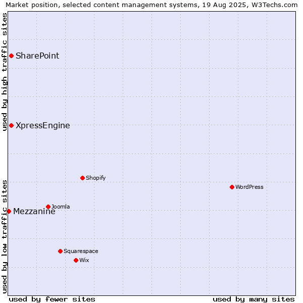 Market position of SharePoint vs. XpressEngine vs. Mezzanine