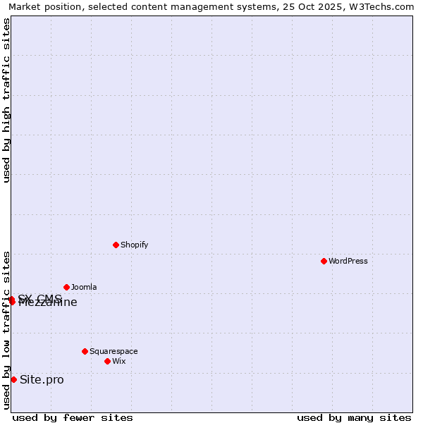 Market position of Site.pro vs. Mezzanine vs. SX CMS