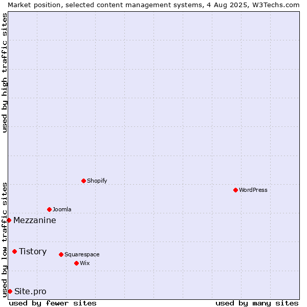 Market position of Tistory vs. Site.pro vs. Mezzanine