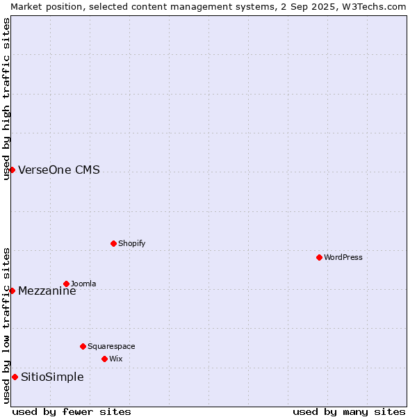 Market position of SitioSimple vs. Mezzanine vs. VerseOne CMS