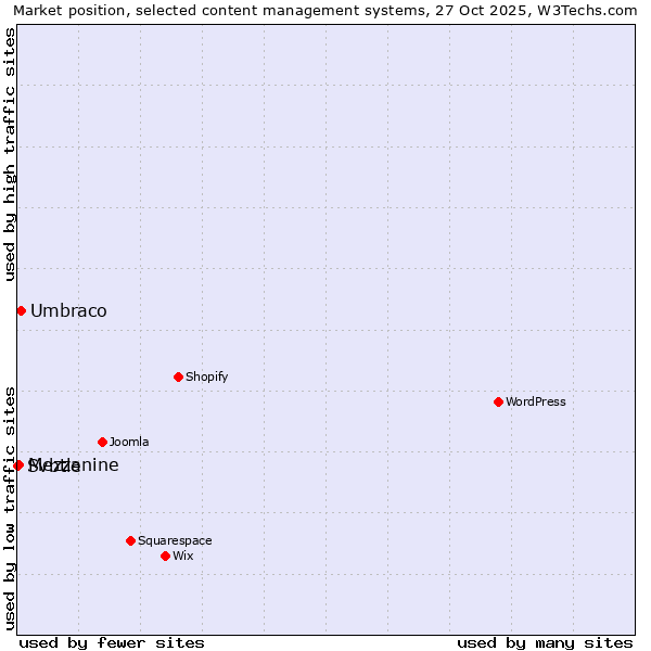 Market position of Umbraco vs. Mezzanine vs. Svbtle