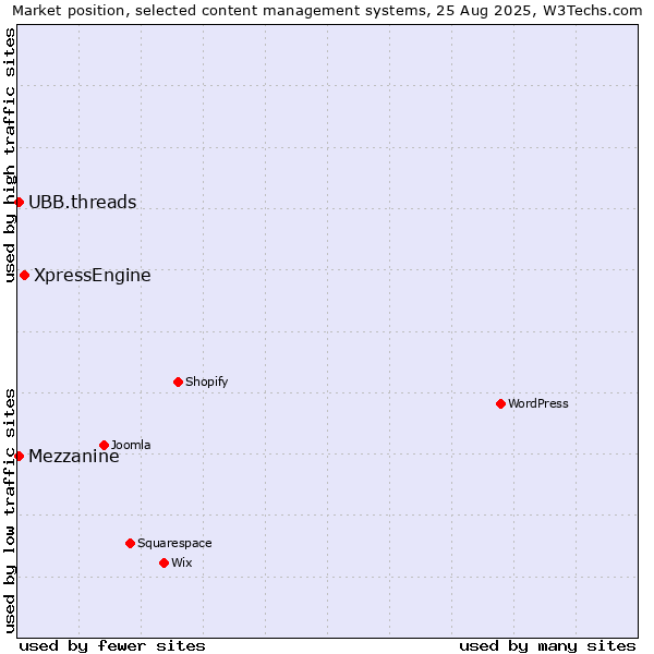 Market position of XpressEngine vs. UBB.threads vs. Mezzanine