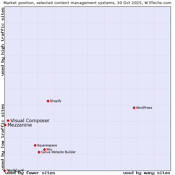 Market position of Visual Composer vs. Mezzanine vs. Yo!Kart