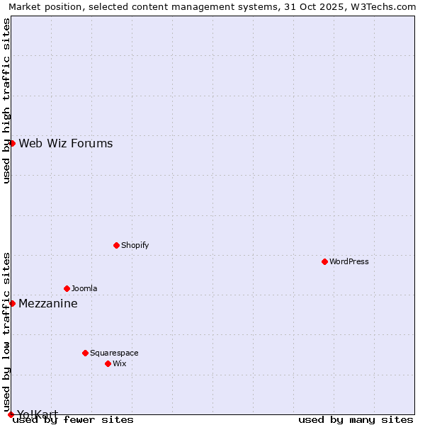 Market position of Web Wiz Forums vs. Mezzanine vs. Yo!Kart