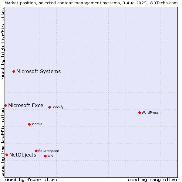 Market position of Microsoft Systems vs. NetObjects vs. Microsoft Excel