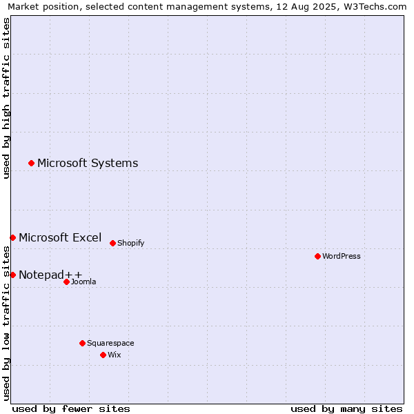 Market position of Microsoft Systems vs. Microsoft Excel vs. Notepad++