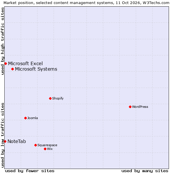 Market position of Microsoft Systems vs. Microsoft Excel vs. NoteTab