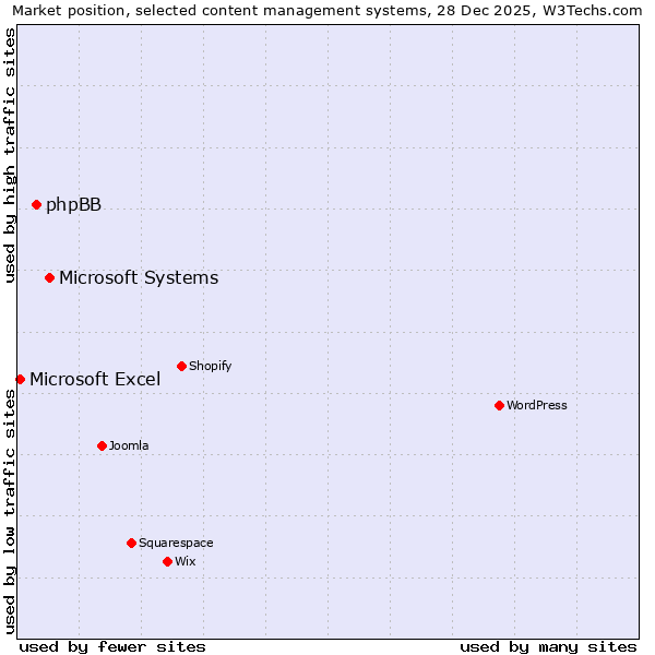 Market position of Microsoft Systems vs. phpBB vs. Microsoft Excel