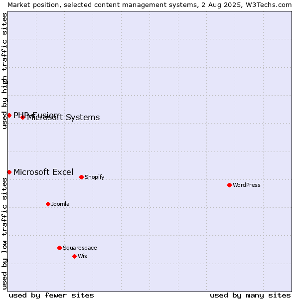 Market position of Microsoft Systems vs. PHP-Fusion vs. Microsoft Excel
