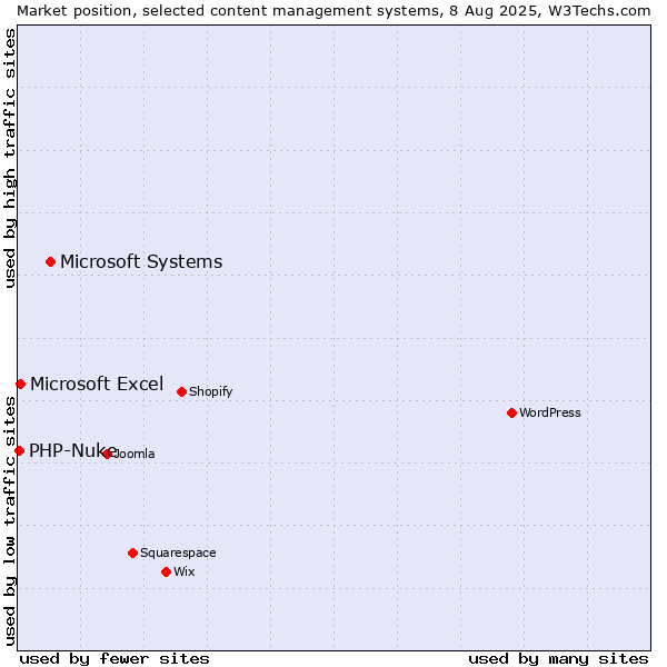 Market position of Microsoft Systems vs. Microsoft Excel vs. PHP-Nuke