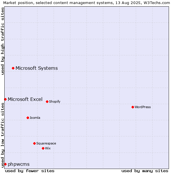 Market position of Microsoft Systems vs. Microsoft Excel vs. phpwcms