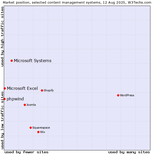 Market position of Microsoft Systems vs. Microsoft Excel vs. phpwind