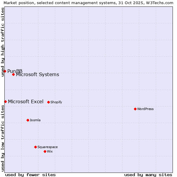 Market position of Microsoft Systems vs. Microsoft Excel vs. PunBB