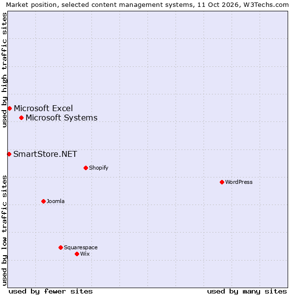 Market position of Microsoft Systems vs. Microsoft Excel vs. SmartStore.NET