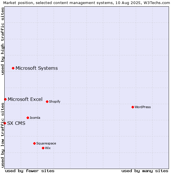 Market position of Microsoft Systems vs. Microsoft Excel vs. SX CMS