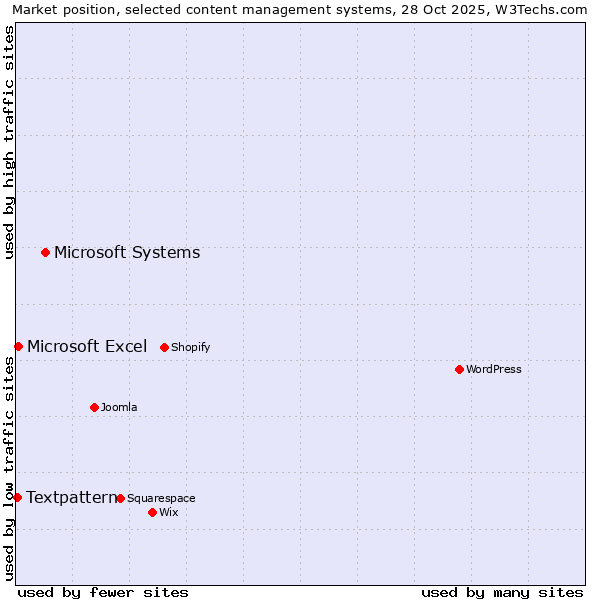 Market position of Microsoft Systems vs. Microsoft Excel vs. Textpattern