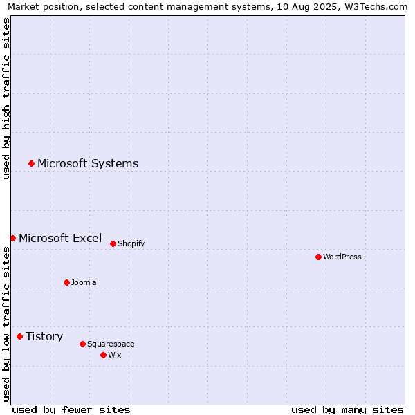 Market position of Microsoft Systems vs. Tistory vs. Microsoft Excel