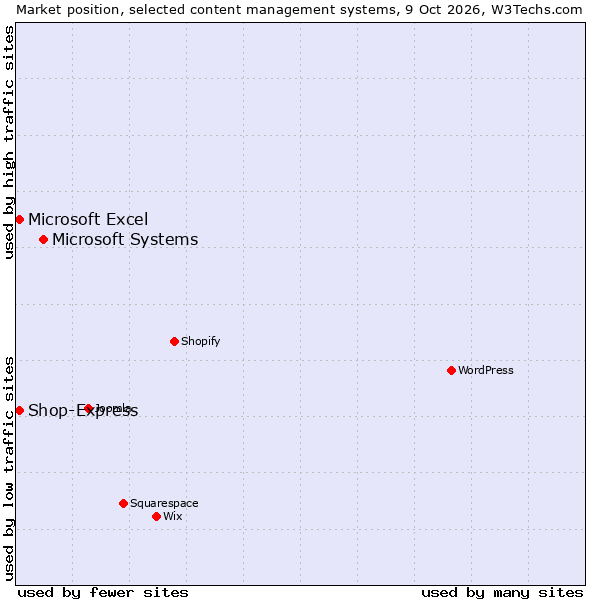 Market position of Microsoft Systems vs. Shop-Express vs. Microsoft Excel