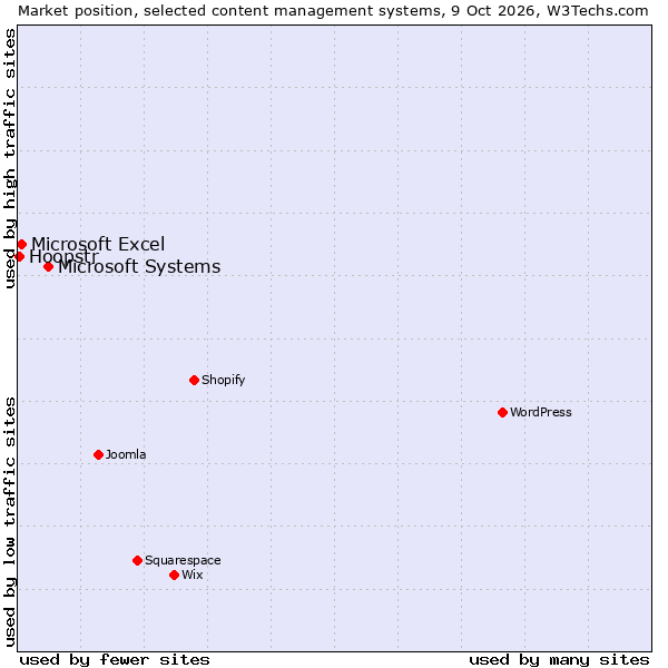 Market position of Microsoft Systems vs. Microsoft Excel vs. Hoopstr