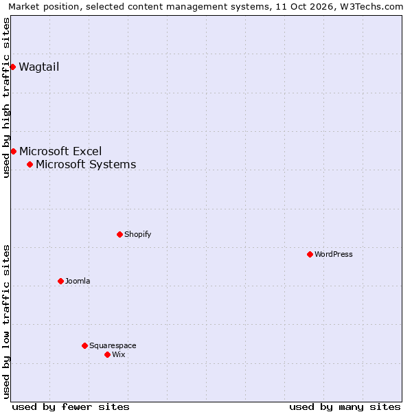 Market position of Microsoft Systems vs. Microsoft Excel vs. Wagtail