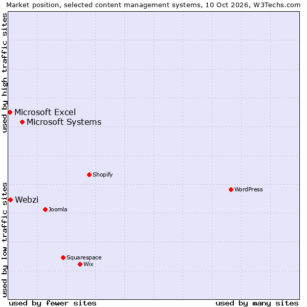 Market position of Microsoft Systems vs. Webzi vs. Microsoft Excel
