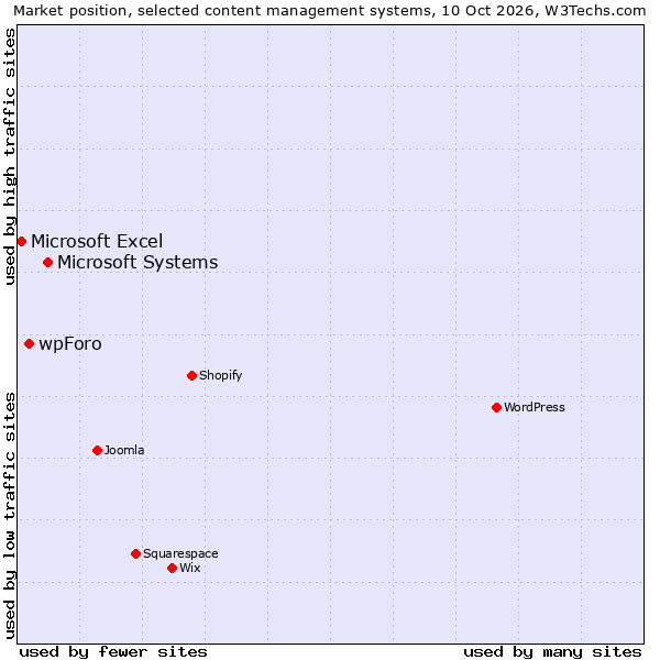 Market position of Microsoft Systems vs. wpForo vs. Microsoft Excel