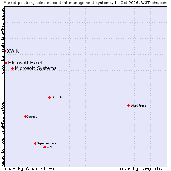 Market position of Microsoft Systems vs. Microsoft Excel vs. XWiki