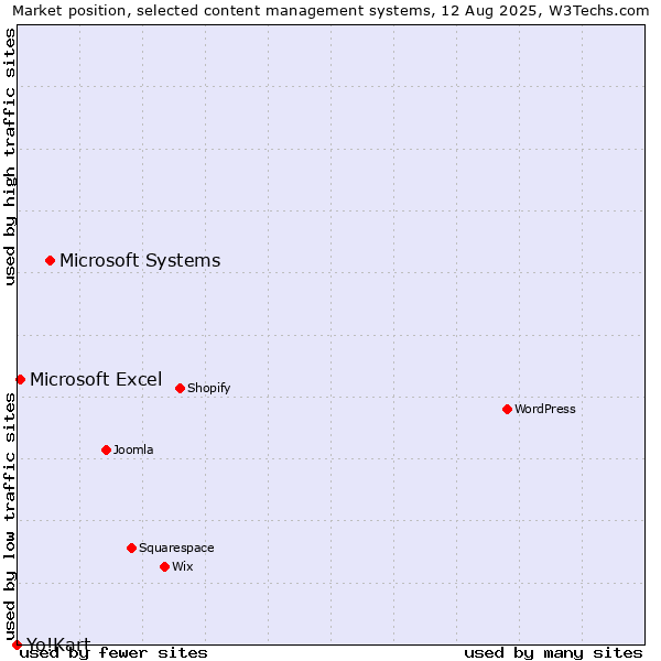 Market position of Microsoft Systems vs. Microsoft Excel vs. Yo!Kart