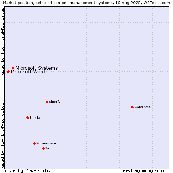 Market position of Microsoft Systems vs. Microsoft Word