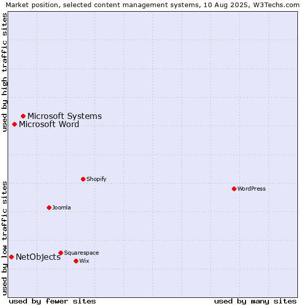 Market position of Microsoft Systems vs. Microsoft Word vs. NetObjects