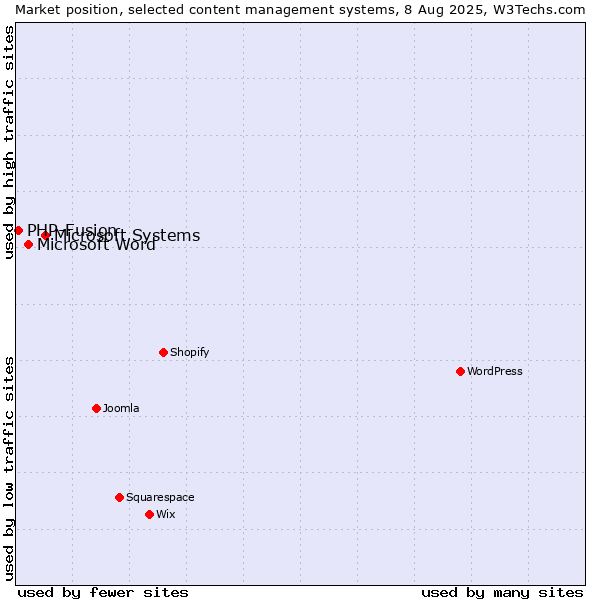 Market position of Microsoft Systems vs. Microsoft Word vs. PHP-Fusion