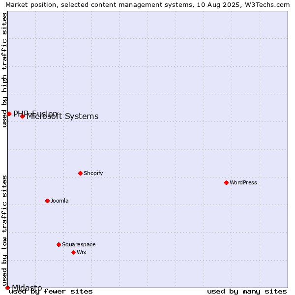 Market position of Microsoft Systems vs. PHP-Fusion vs. Midasto