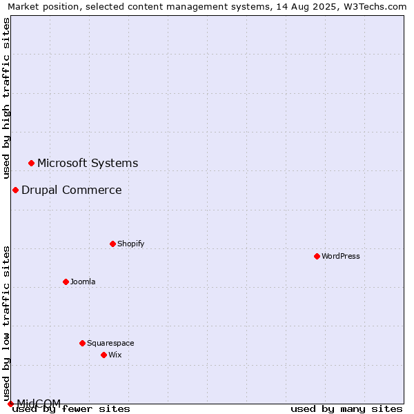 Market position of Microsoft Systems vs. Drupal Commerce vs. MidCOM