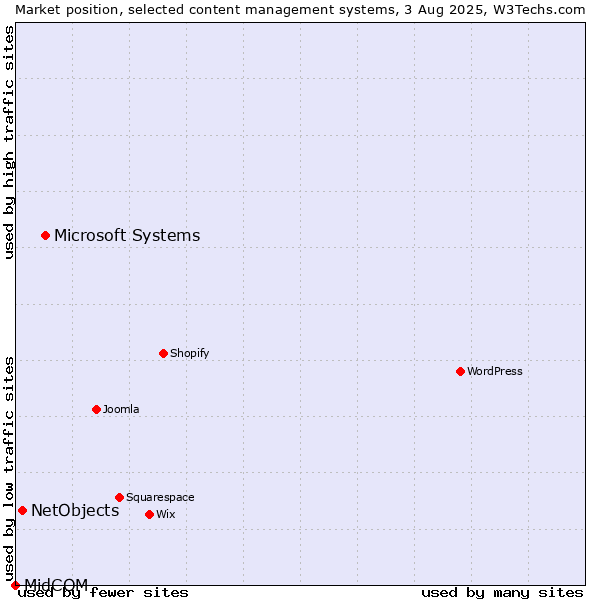 Market position of Microsoft Systems vs. NetObjects vs. MidCOM