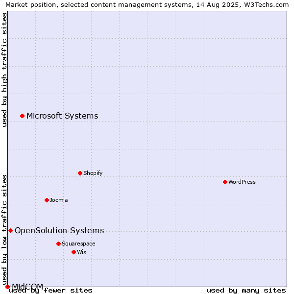Market position of Microsoft Systems vs. OpenSolution Systems vs. MidCOM